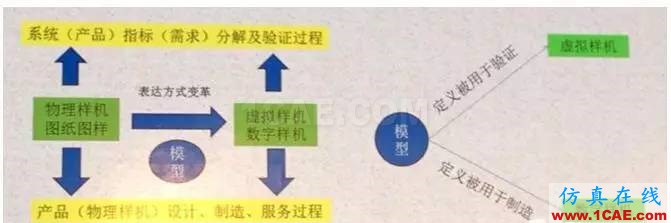 虛擬樣機與數(shù)字樣機到底啥區(qū)別？solidworks simulation應(yīng)用技術(shù)圖片2