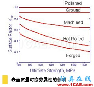 疲勞仿真助力延長(zhǎng)產(chǎn)品壽命，降低成本和風(fēng)險(xiǎn)solidworks simulation分析案例圖片2