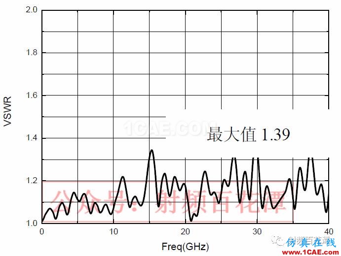 2.4mm 11dB 程控步進衰減器的設(shè)計及實現(xiàn)HFSS分析案例圖片7