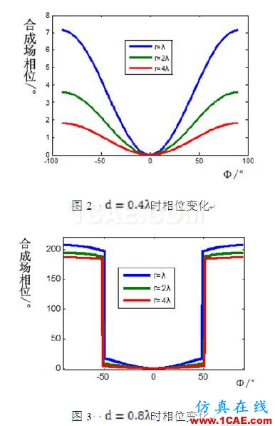 對于仿真軟件相位方向圖計(jì)算的討論HFSS仿真分析圖片3