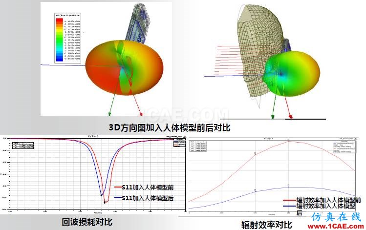 ANSYS電磁產(chǎn)品在移動(dòng)通信設(shè)備設(shè)計(jì)仿真方面的應(yīng)用HFSS分析圖片22