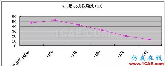 GPS有源天線OTA測試方法HFSS培訓(xùn)的效果圖片5