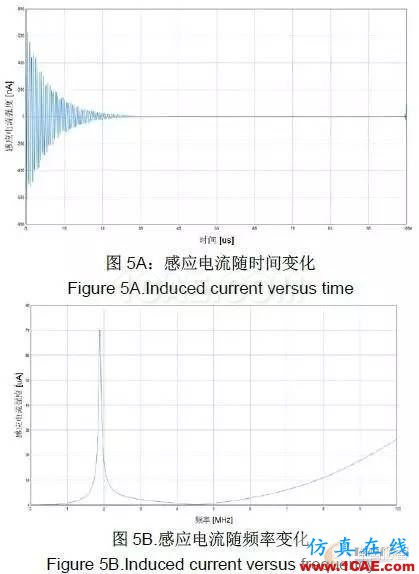 利用電磁仿真軟件研究雷擊飛機(jī)效應(yīng)CST電磁應(yīng)用技術(shù)圖片5