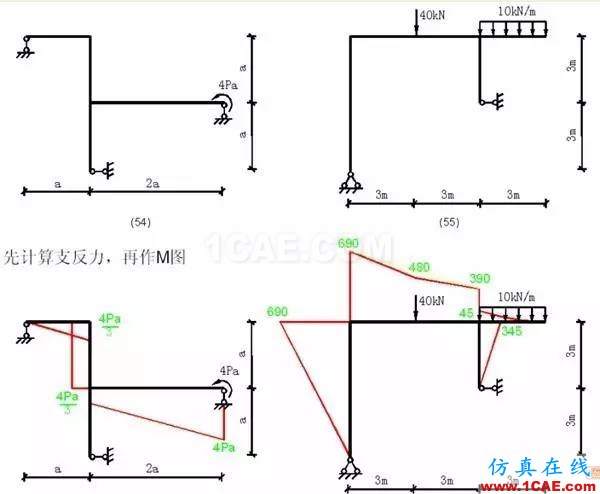 【行業(yè)知識(shí)】各種結(jié)構(gòu)彎矩圖（二）Midas Civil應(yīng)用技術(shù)圖片5