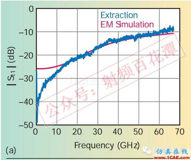 毫米波電路與天線的3D集成和封裝：新機遇與挑戰(zhàn)HFSS仿真分析圖片6