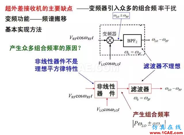 射頻電路:發(fā)送、接收機(jī)結(jié)構(gòu)解析HFSS分析案例圖片10