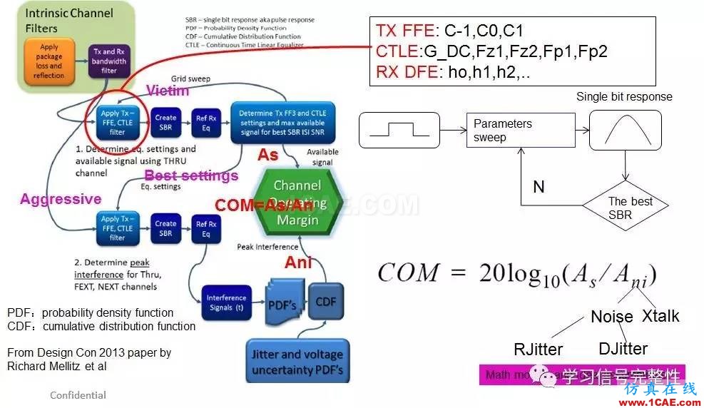 【無源SI】COM：Channel Operating Margin (2)【轉(zhuǎn)發(fā)】ansysem培訓教程圖片3