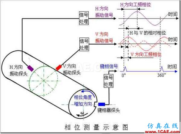 旋轉機械振動常用術語——相位：詳解及其應用Pumplinx旋轉機構有限元分析圖片1