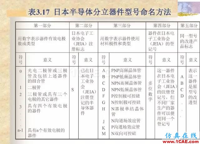 最全面的電子元器件基礎知識（324頁）HFSS仿真分析圖片188