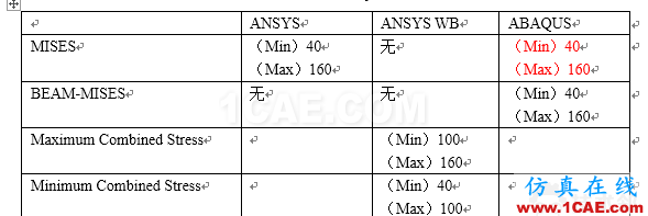 ANSYS與ABAQUS關(guān)于梁單元后處理的計(jì)算與理論值比較（糾錯(cuò)）- CAE夢想很偉大abaqus有限元培訓(xùn)資料圖片4