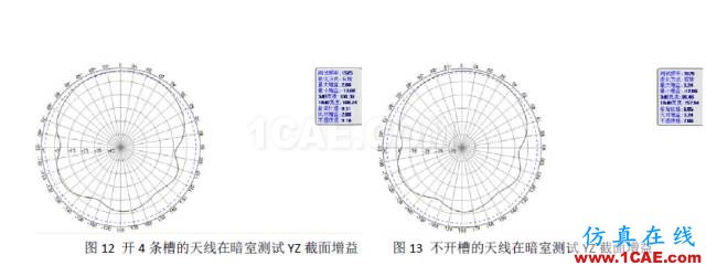 【ANSYS技巧】使用HFSS仿真比較微帶天線輻射面開槽對增益的影響HFSS分析圖片8