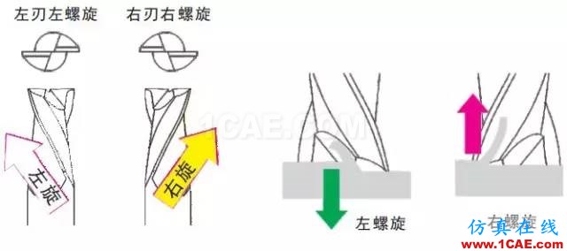 【行業(yè)知識(shí)】淺顯易懂的解析立銑刀結(jié)構(gòu)基礎(chǔ)機(jī)械設(shè)計(jì)圖片2