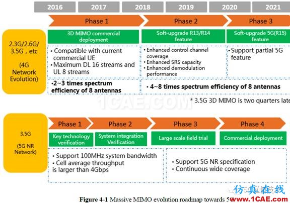 大規(guī)模天線技術(shù)（Massive MIMO ）白皮書 V0.1HFSS圖片8