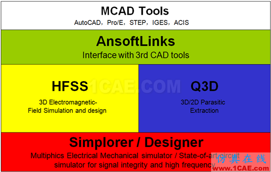 ANSYS 通信電纜設(shè)計解決方案ansys hfss圖片2