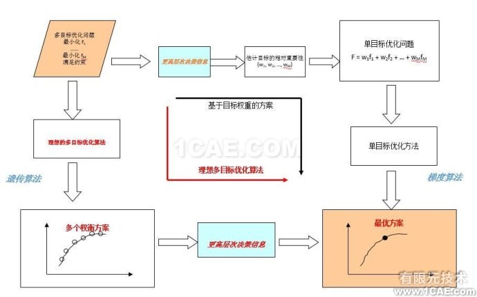 Isight中的多目標優(yōu)化算法比較