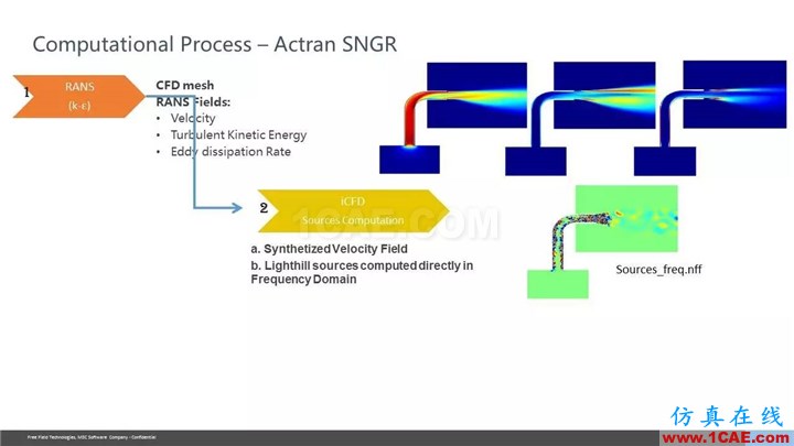 【技術(shù)貼】Actran SNGR-快速氣動(dòng)聲學(xué)計(jì)算模塊介紹Actran分析案例圖片32