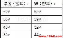 非常實(shí)用: 2.4G天線(xiàn)設(shè)計(jì)指南(賽普拉斯工程師力作)ADS電磁分析圖片14