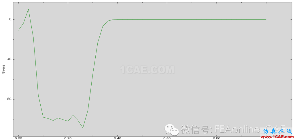 Abaqus一維桿應(yīng)力波傳遞模擬abaqus有限元技術(shù)圖片11