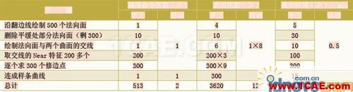 CATIA汽車沖壓件模具修邊線設(shè)計