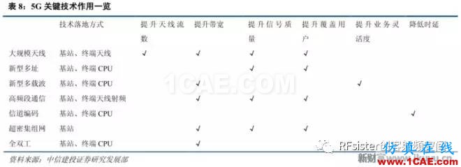 ?再不了解就OUT了！讀懂5G要了解這些：大規(guī)模天線...ansysem技術(shù)圖片18