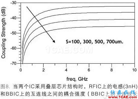 射頻封裝系統(tǒng)SIP（System In a Package）ADS電磁學(xué)習(xí)資料圖片8