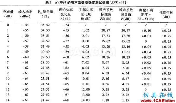 三種噪聲系數(shù)測(cè)量的典型方法HFSS結(jié)果圖片16