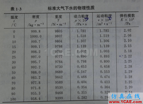 FLUENT14卡門渦街算例(注意事項)