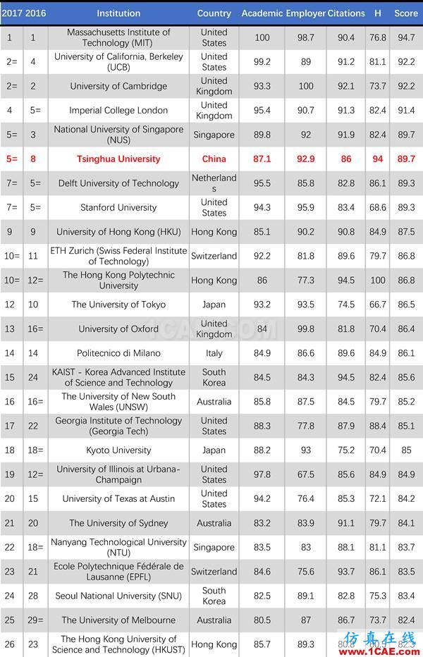 2017年QS世界大學(xué)專業(yè)排名發(fā)布，涵蓋46個(gè)學(xué)科圖片14