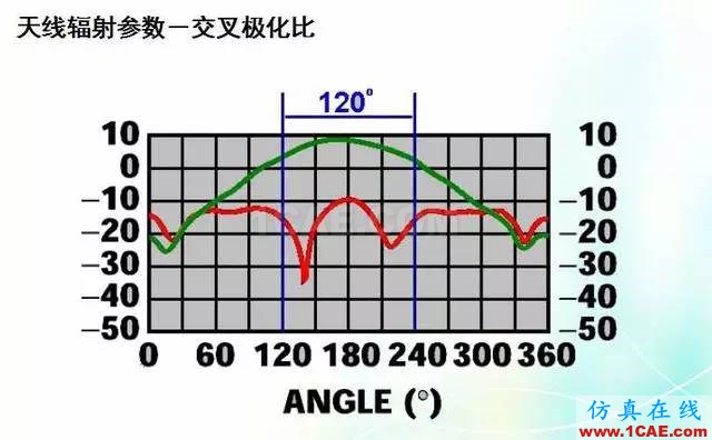 天線知識(shí)詳解：天線原理、天線指標(biāo)測(cè)試ansys hfss圖片21