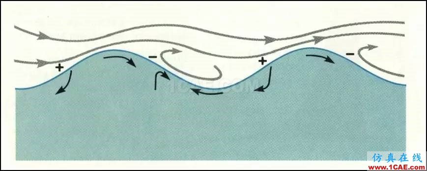 無(wú)風(fēng)不起浪——談?wù)劜ɡ耸侨绾斡娠L(fēng)引起的fluent圖片16