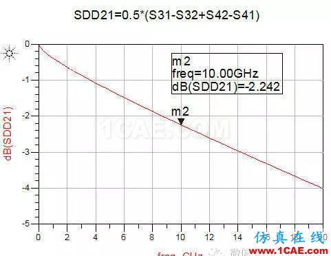 ADS信號完整性專題之如何評估無源鏈路（將單端S參數(shù)轉(zhuǎn)化為差分S參數(shù)）ADS電磁技術(shù)圖片4