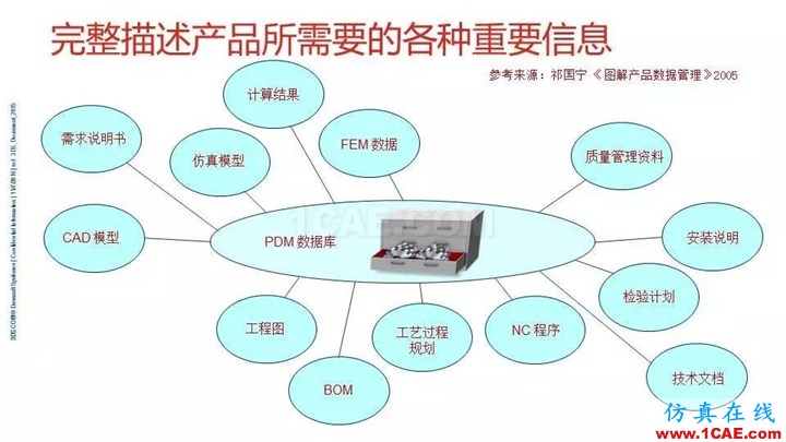 SOLIDWORKS PDM - 3D數(shù)字化研發(fā)管理平臺的核心系統(tǒng)solidworks simulation學習資料圖片23