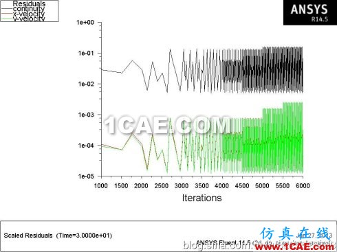 [轉(zhuǎn)載]Fluent學(xué)習(xí)筆記(25)-----圓柱繞流(卡門渦街)