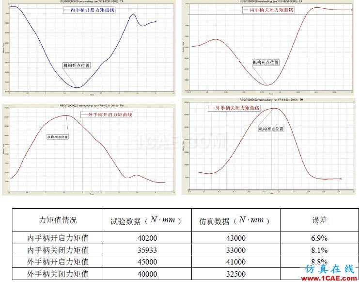 【案例分析】基于HyperWorks的艙門機構(gòu)多體動力學(xué)分析和優(yōu)化hypermesh分析圖片16