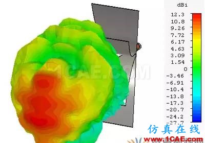 新型EMC寬帶TEM喇叭天線設計HFSS分析圖片9