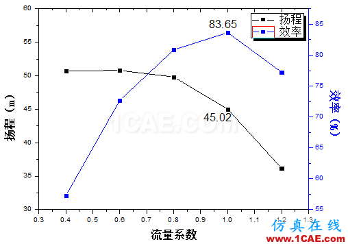 【技術(shù)貼】如何才能快速設(shè)計(jì)出一款低成本、高性能的離心泵產(chǎn)品？Pumplinx旋轉(zhuǎn)機(jī)構(gòu)有限元分析圖片7