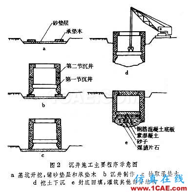 圖文講解:沉井施工技術(shù)要求