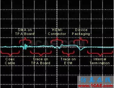 HDTV 接收機中高速 PCB 設(shè)計HFSS圖片9