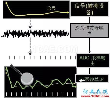 老司機談示波器本底噪聲對眼圖的影響ansysem學(xué)習(xí)資料圖片2