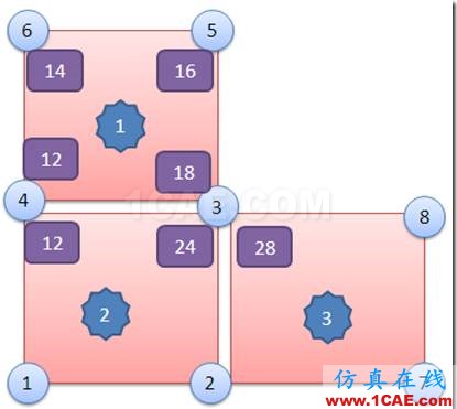 ANSYS Workbench對(duì)積分點(diǎn)應(yīng)力的幾種處理方法？你應(yīng)該知道的高級(jí)功能ansys圖片4