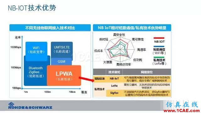 創(chuàng)新不止！一文讀懂NB-IoT原理及測(cè)試ansysem分析案例圖片10