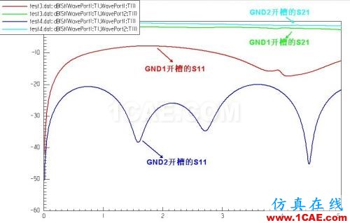 差分信號(hào)回流路徑的全波電磁場(chǎng)解析