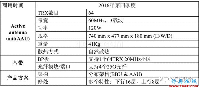 大規(guī)模天線技術(shù)（Massive MIMO ）白皮書 V0.1HFSS圖片10