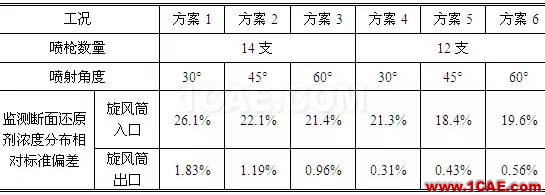 CFD與工業(yè)煙塵凈化和霧霾的關(guān)系，CFD創(chuàng)新應(yīng)用fluent分析圖片15