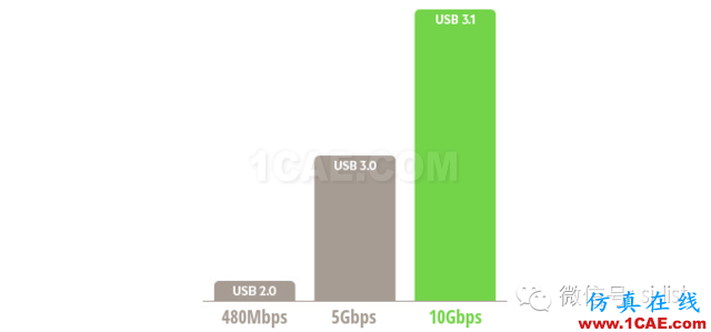 真假美猴王！USB3.1與Type-c！HFSS培訓課程圖片3