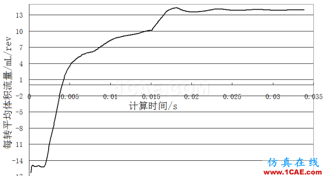 【技術】機油泵的選型與驗證cfd技術圖片7