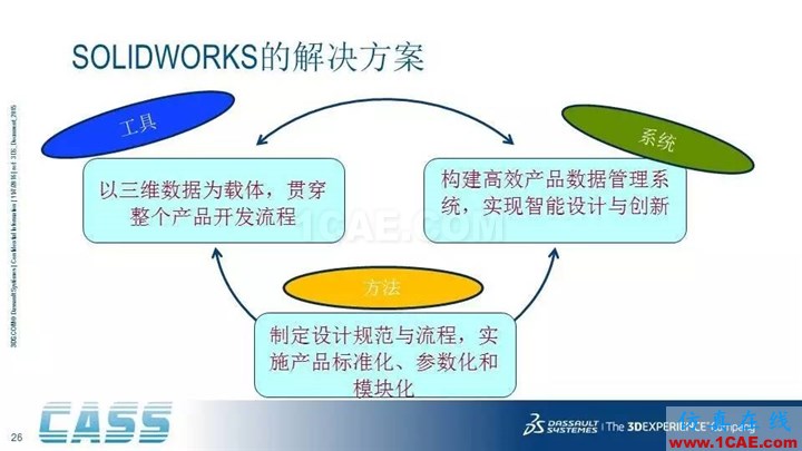 SOLIDWORKS PDM - 3D數(shù)字化研發(fā)管理平臺的核心系統(tǒng)solidworks simulation分析圖片26