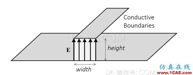 用于電磁場仿真端口的含義ADS電磁學(xué)習(xí)資料圖片2