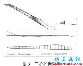 利用有限元對(duì)大型風(fēng)電葉片的結(jié)構(gòu)分析和測(cè)試ansys結(jié)果圖片3