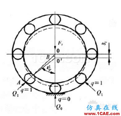 滾子軸承有關(guān)空心度 接觸 負(fù)荷等問(wèn)題研究ansys分析案例圖片4